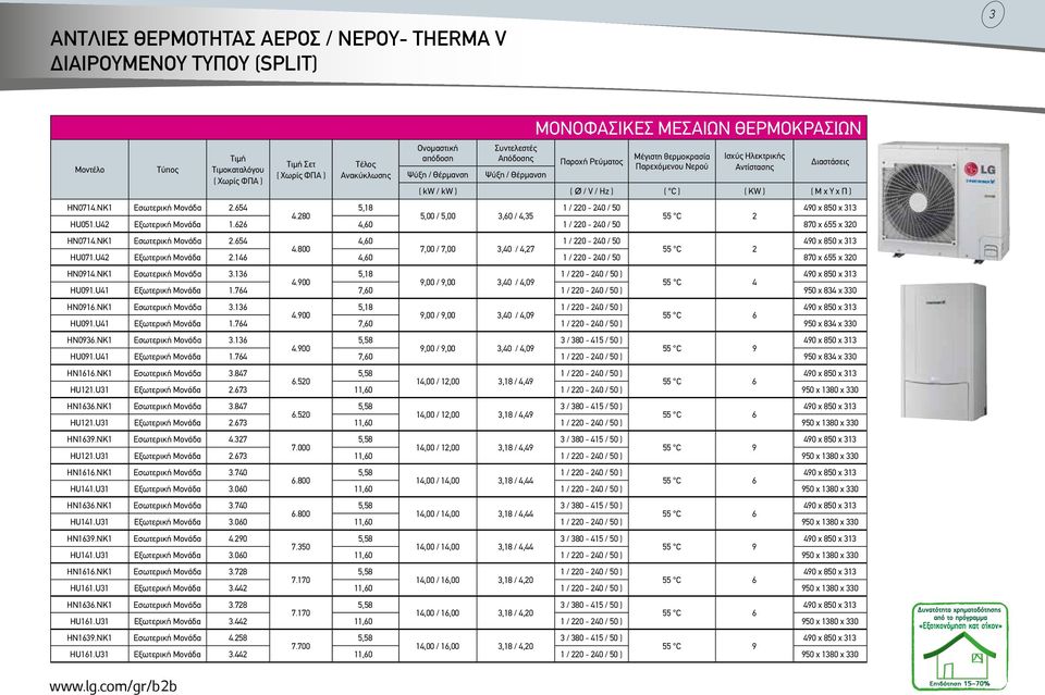 626 4,60 1 / 220-240 / 50 870 x 655 x 320 HN0714.NK1 Εσωτερική Μονάδα 2.654 4,60 1 / 220-240 / 50 4.800 7,00 / 7,00 3,40 / 4,27 55 C 2 HU071.U42 Εξωτερική Μονάδα 2.