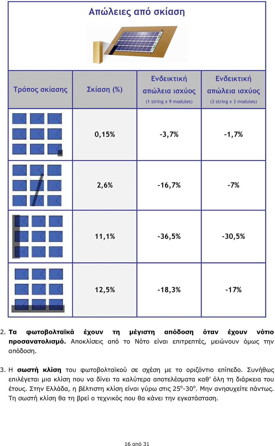 Αποκλίσεις από το Νότο είναι επιτρεπτές, µειώνουν όµως την απόδοση. 3. Η σωστή κλίση του φωτοβολταϊκού σε σχέση µε το οριζόντιο επίπεδο.