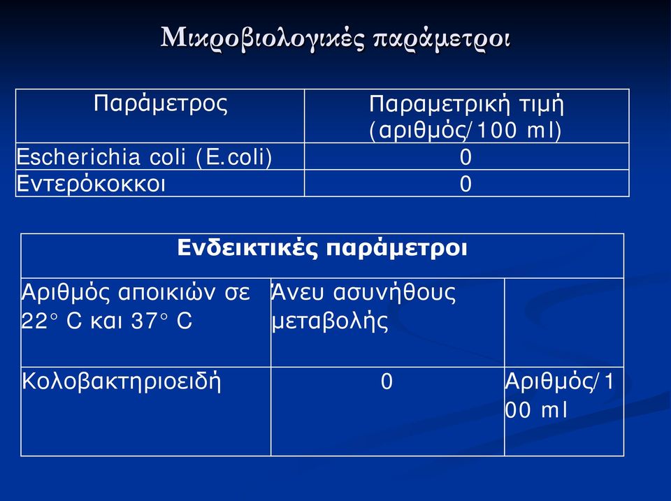 coli) 0 Εντερόκοκκοι 0 Ενδεικτικές παράμετροι Αριθμός