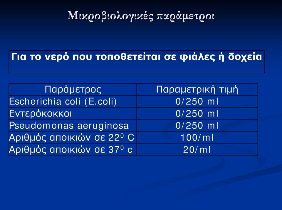 coli) Εντερόκοκκοι Pseudomonas aeruginosa Αριθμός αποικιών σε 22