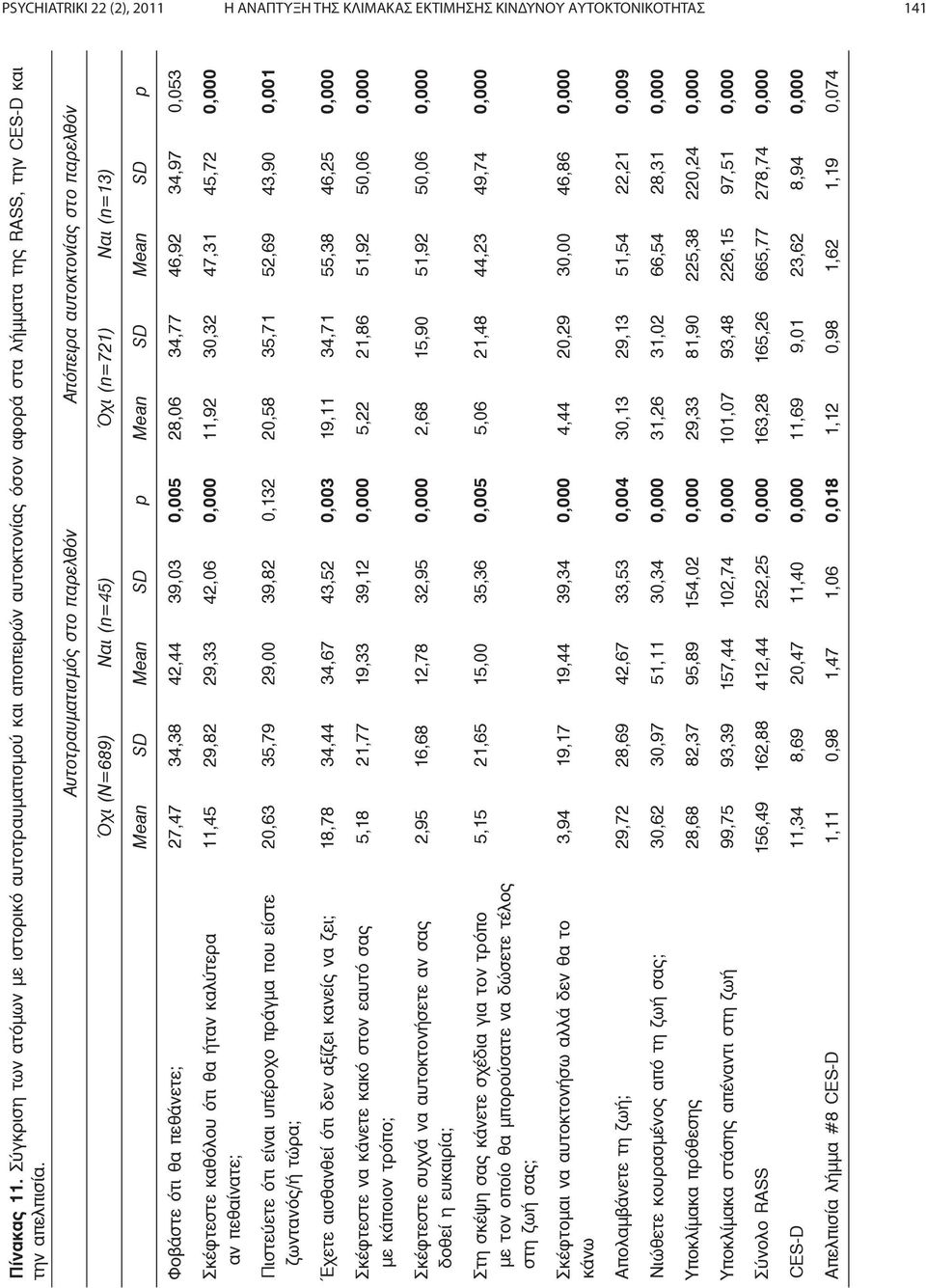 Αυτοτραυματισμός στο παρελθόν Απόπειρα αυτοκτονίας στο παρελθόν Όχι (N=689) Ναι (n=45) Όχι (n=721) Ναι (n=13) Mean SD Mean SD p Mean SD Mean SD p Φοβάστε ότι θα πεθάνετε; 27,47 34,38 42,44 39,03