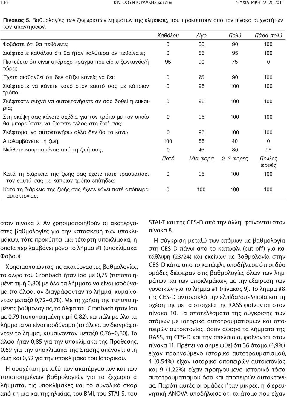 τώρα; Έχετε αισθανθεί ότι δεν αξίζει κανείς να ζει; 0 75 90 100 Σκέφτεστε να κάνετε κακό στον εαυτό σας με κάποιον 0 95 100 100 τρόπο; Σκέφτεστε συχνά να αυτοκτονήσετε αν σας δοθεί η ευκαιρία; 0 95