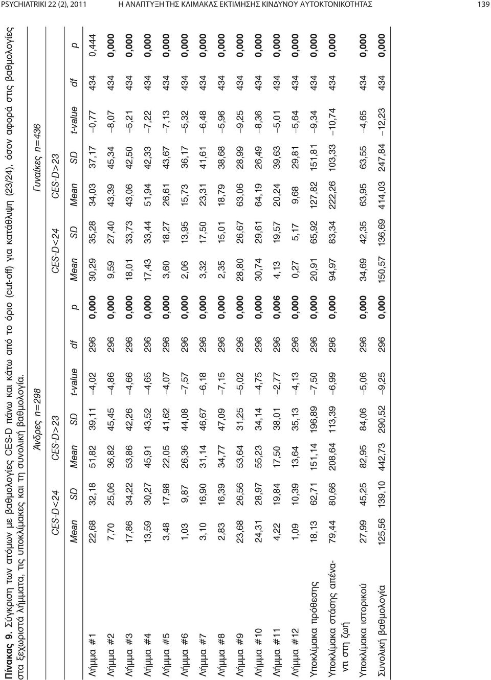 Άνδρες n=298 Γυναίκες n=436 CES-D<24 CES-D>23 CES-D<24 CES-D>23 Mean SD Mean SD t-value df p Mean SD Mean SD t-value df p Λήμμα #1 22,68 32,18 51,82 39,11 4,02 296 0,000 30,29 35,28 34,03 37,17 0,77