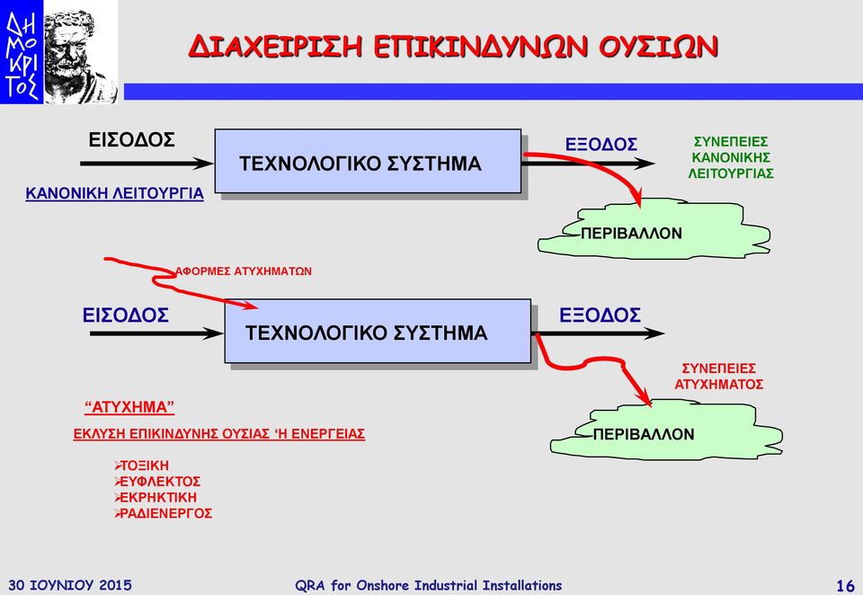 ΣΥΣΤΗΜΑ ΕΞΟΔΟΣ ΑΤΥΧΗΜΑ ΕΚΛΥΣΗ ΕΠΙΚΙΝΔΥΝΗΣ ΟΥΣΙΑΣ Η ΕΝΕΡΓΕΙΑΣ ΠΕΡΙΒΑΛΛΟΝ ΣΥΝΕΠΕΙΕΣ