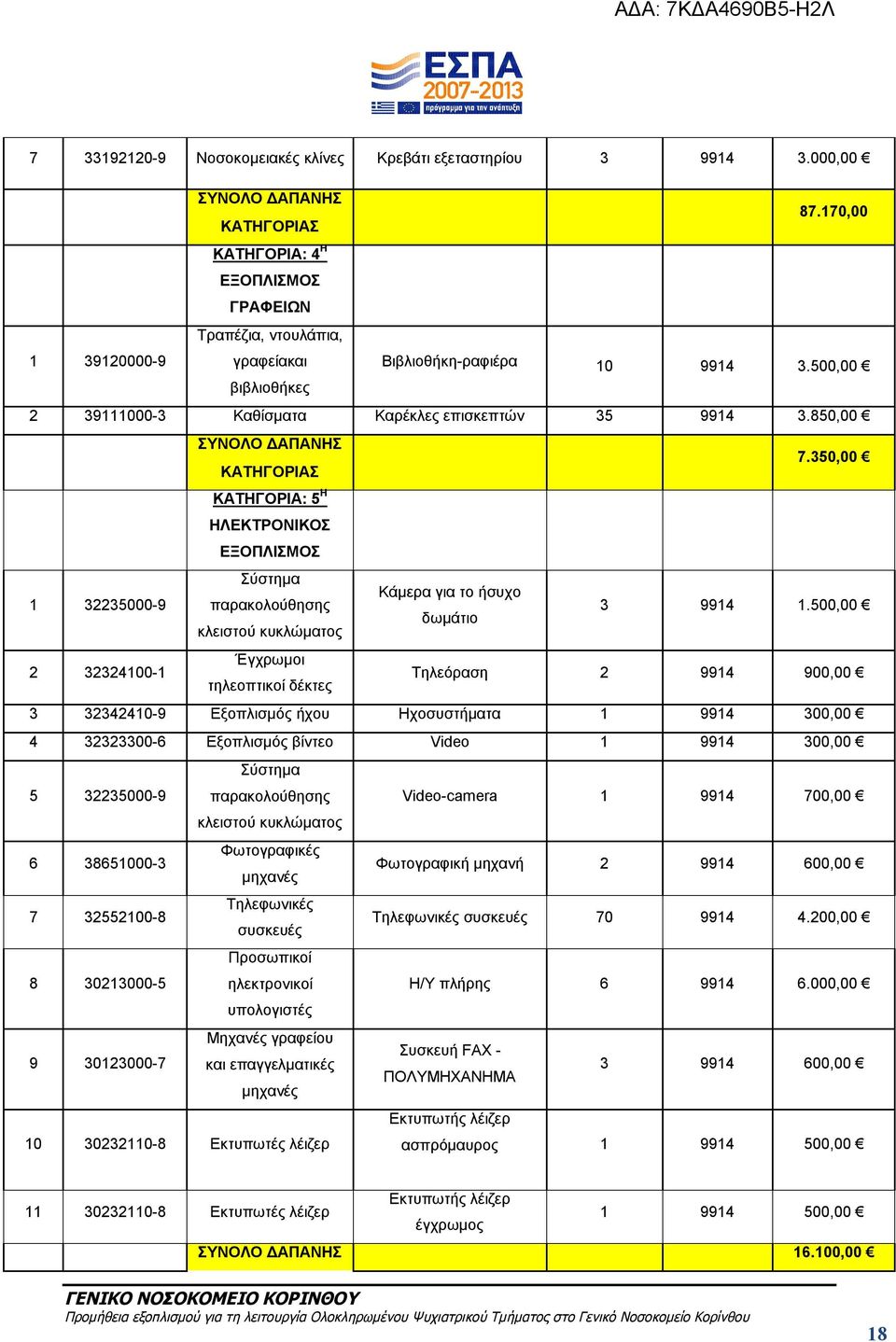 850,00 ΣΥΝΟΛΟ ΔΑΠΑΝΗΣ ΚΑΤΗΓΟΡΙΑΣ 7.350,00 ΚΑΤΗΓΟΡΙΑ: 5 Η ΗΛΕΚΤΡΟΝΙΚΟΣ ΕΞΟΠΛΙΣΜΟΣ 1 32235000-9 Σύστημα Κάμερα για το ήσυχο παρακολούθησης δωμάτιο κλειστού κυκλώματος 3 9914 1.