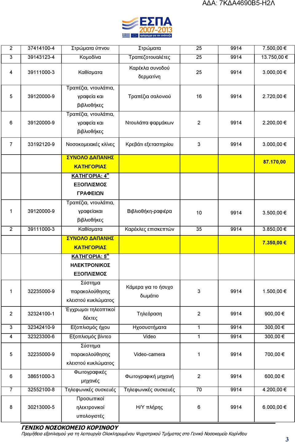 200,00 7 33192120-9 Νοσοκομειακές κλίνες Κρεβάτι εξεταστηρίου 3 9914 3.000,00 ΣΥΝΟΛΟ ΔΑΠΑΝΗΣ ΚΑΤΗΓΟΡΙΑΣ 87.