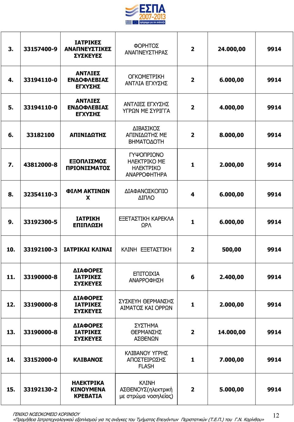 43812000-8 ΕΞΟΠΛΙΣΜΟΣ ΠΡΙΟΝΙΣΜΑΤΟΣ ΓΥΨΟΠΡΙΟΝΟ ΗΛΕΚΤΡΙΚΟ ΜΕ ΗΛΕΚΤΡΙΚΟ ΑΝΑΡΡΟΦΗΤΗΡΑ 1 2.000,00 9914 8. 32354110-3 ΦΙΛΜ ΑΚΤΙΝΩΝ Χ ΔΙΑΦΑΝΟΣΚΟΠΙΟ ΔΙΠΛΟ 4 6.000,00 9914 9.