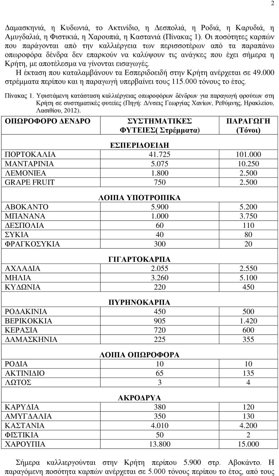 εισαγωγές. Η έκταση που καταλαμβάνουν τα Εσπεριδοειδή στην Κρήτη ανέρχεται σε 49.000 στρέμματα περίπου και η παραγωγή υπερβαίνει τους 115.000 τόνους το έτος. Πίνακας 1.