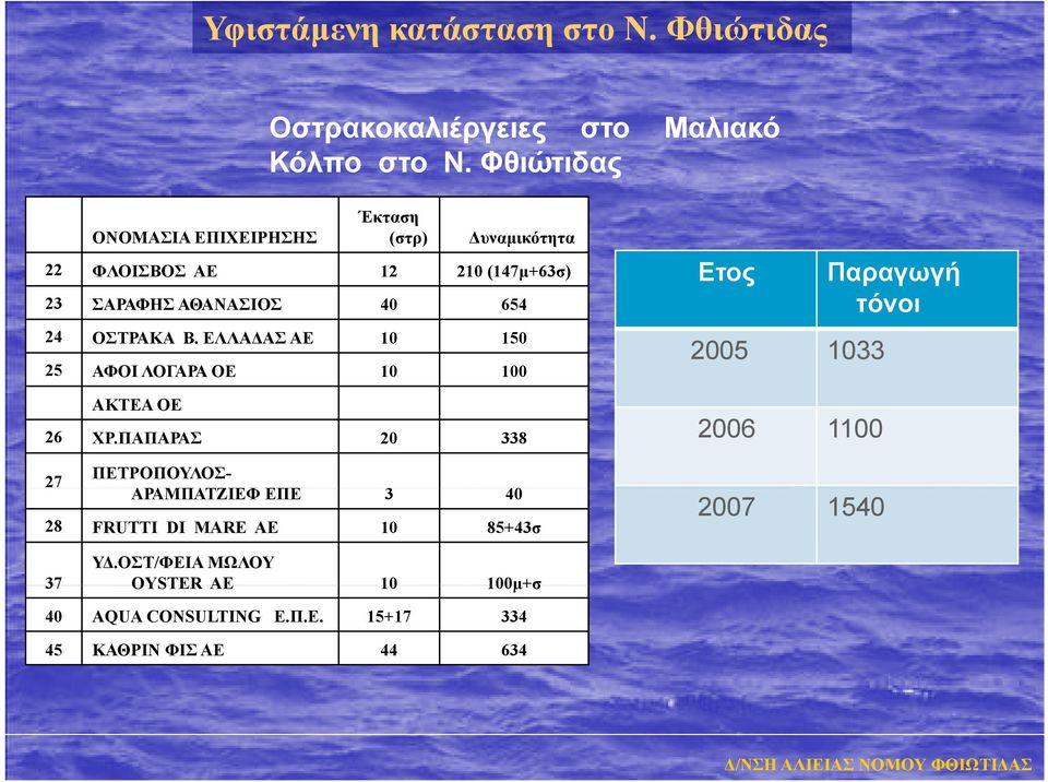 ΕΛΛΑΔΑΣ ΑΕ 10 150 25 ΑΦΟΙ ΛΟΓΑΡΑ ΟΕ 10 100 2005 1033 ΑΚΤΕΑ ΟΕ 26 ΧΡ.