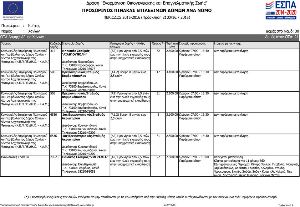 Κ. 73100 Κουνουπιδιανά, Χανιά Τηλέφωνο: 28210-49209 6536 1ος Βρεφονηπιακός Σταθμός Ακρωτηρίου Διεύθυνση: Κουνουπιδιανά Τ.Κ. 73100 Κουνουπιδιανά, Χανιά Τηλέφωνο: 28210-49209 Μανωλικάκη Ερασμία 29523 Παιδικός Σταθμός "ΖΩΓΡΑΦΙΑ" Διεύθυνση: Ελευθερίας 62 Τ.