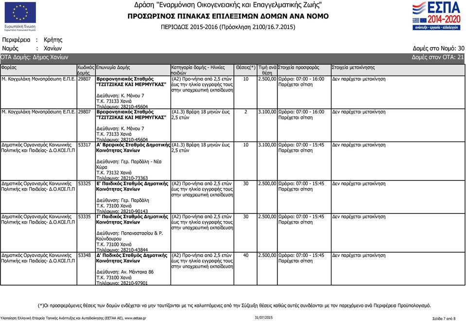 3) Βρέφη 18 μηνών έως 10 3.100,00 Ωράριο: 07:00-15:45 Διεύθυνση: Γερ. Παρδάλη - Νέα Χώρα Τ.Κ. 73132 Χανιά Τηλέφωνο: 28210-73363 53325 Ε' Παιδικός Σταθμός Δημοτικής Διεύθυνση: Γερ.