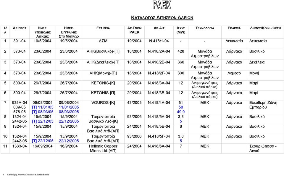 418/2Γ-04 330 Μονάδα τμοστροβίλων 5 800-04 26/7/2004 26/7/2004 KETONIS-[Κ] 20/2004 Ν.418/3-04 12 νεμογεννήτριες 6 800-04 26/7/2004 26/7/2004 KETONIS-[Π] 20/2004 Ν.