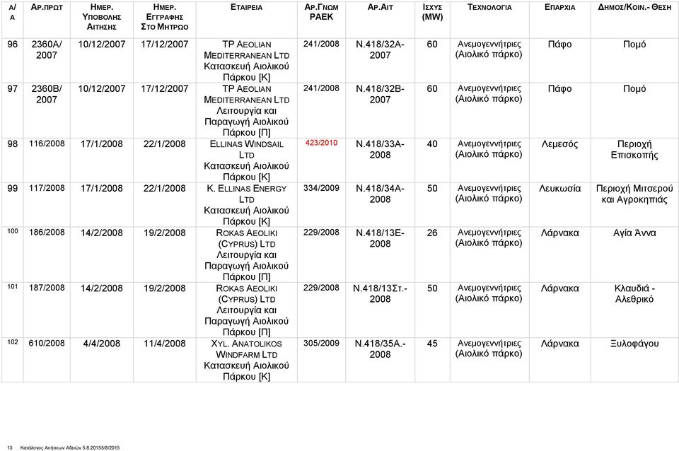 418/32-2007 241/ Ν.418/32Β- 2007 423/2010 Ν.418/33A- 334/2009 Ν.418/34A- 229/ Ν.418/13E- 229/ Ν.418/13Στ.- 3/2009 Ν.418/35A.