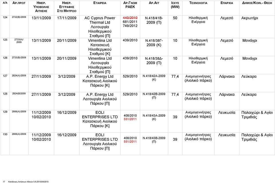418/38Δ- 2009 529/2010 Ν.418/42A-2009 50 Ηλιοθερμική 10 Ηλιοθερμική 10 Ηλιοθερμική 77,4 νεμογεννήτριες κρωτήρι Μονάγρι Μονάγρι Λεύκαρα 128 2824(Β/2009 27/11/2009 3/12/2009 A.P.