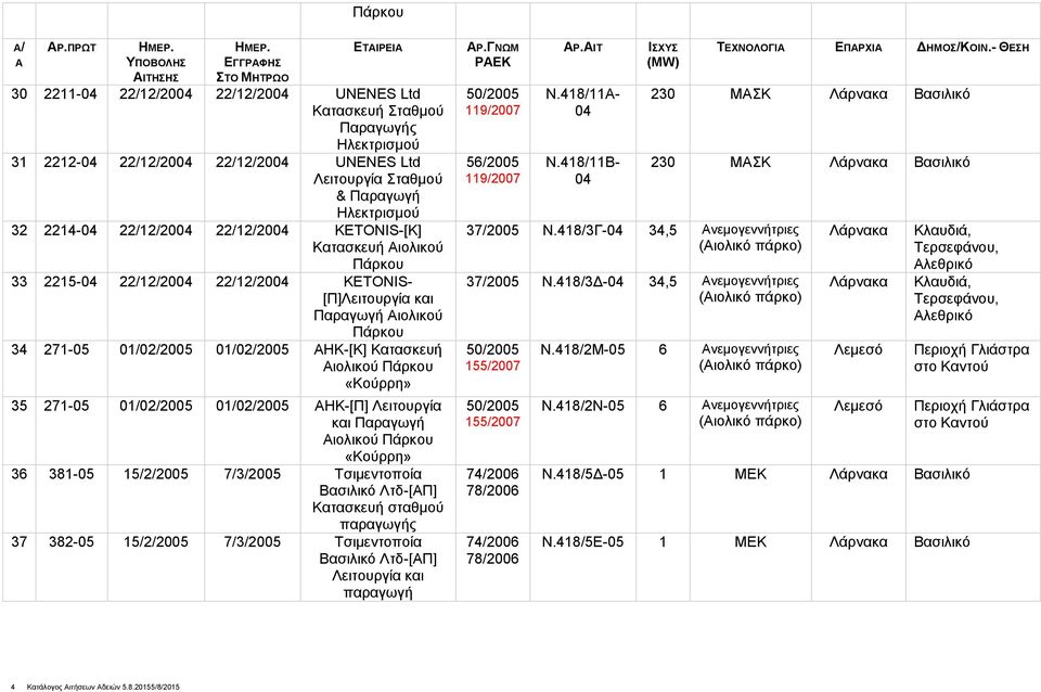 33 2215-04 22/12/2004 22/12/2004 KETONIS- [Π] Πάρκου 34 271-01/02/20 01/02/20 AHK-[K] Κατασκευή ιολικού Πάρκου «Κούρρη» 35 271-01/02/20 01/02/20 AHK-[Π] Λειτουργία και Παραγωγή ιολικού Πάρκου