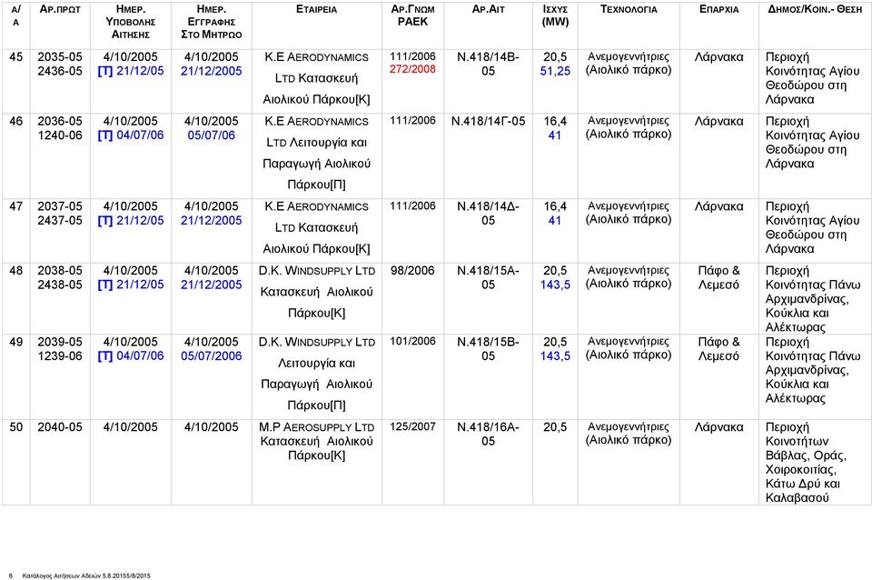 418/14Γ- 16,4 41 νεμογεννήτριες Περιοχή Κοινότητας γίου Θεοδώρου στη Πάρκου[Π] 47 2037-2437- 4/10/20 [Τ] 21/12/ 4/10/20 21/12/20 K.E AERODYNAMICS LTD Κατασκευή ιολικού Πάρκου[Κ] 111/2006 Ν.