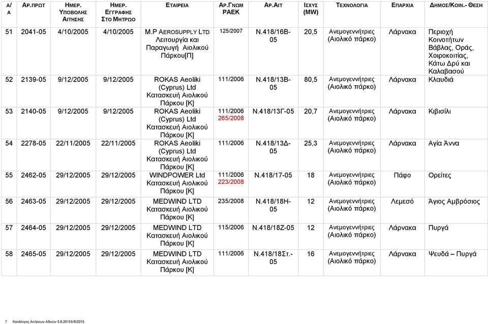 29/12/20 WINDPOWER Ltd 56 2463-29/12/20 29/12/20 MEDWIND LTD 57 2464-29/12/20 29/12/20 MEDWIND LTD 58 2465-29/12/20 29/12/20 MEDWIND LTD 125/2007 Ν.418/16Β- 111/2006 N.