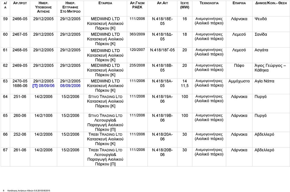 418/18Γ- 20 νεμογεννήτριες 235/ N.418/18Β- 111/2006 N.418/18A- 111/2006 N.