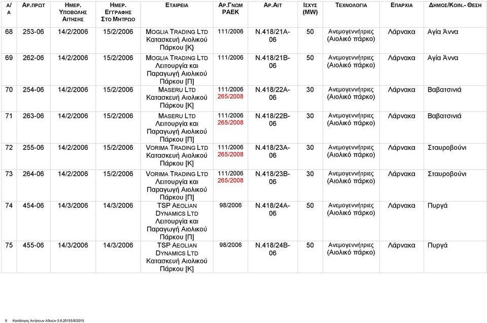 VORIMA TRADING LTD 73 264-06 14/2/2006 15/2/2006 VORIMA TRADING LTD 74 454-06 14/3/2006 14/3/2006 TSP AEOLIAN DYNAMICS LTD 75 455-06 14/3/2006 14/3/2006 TSP AEOLIAN DYNAMICS LTD 111/2006 N.