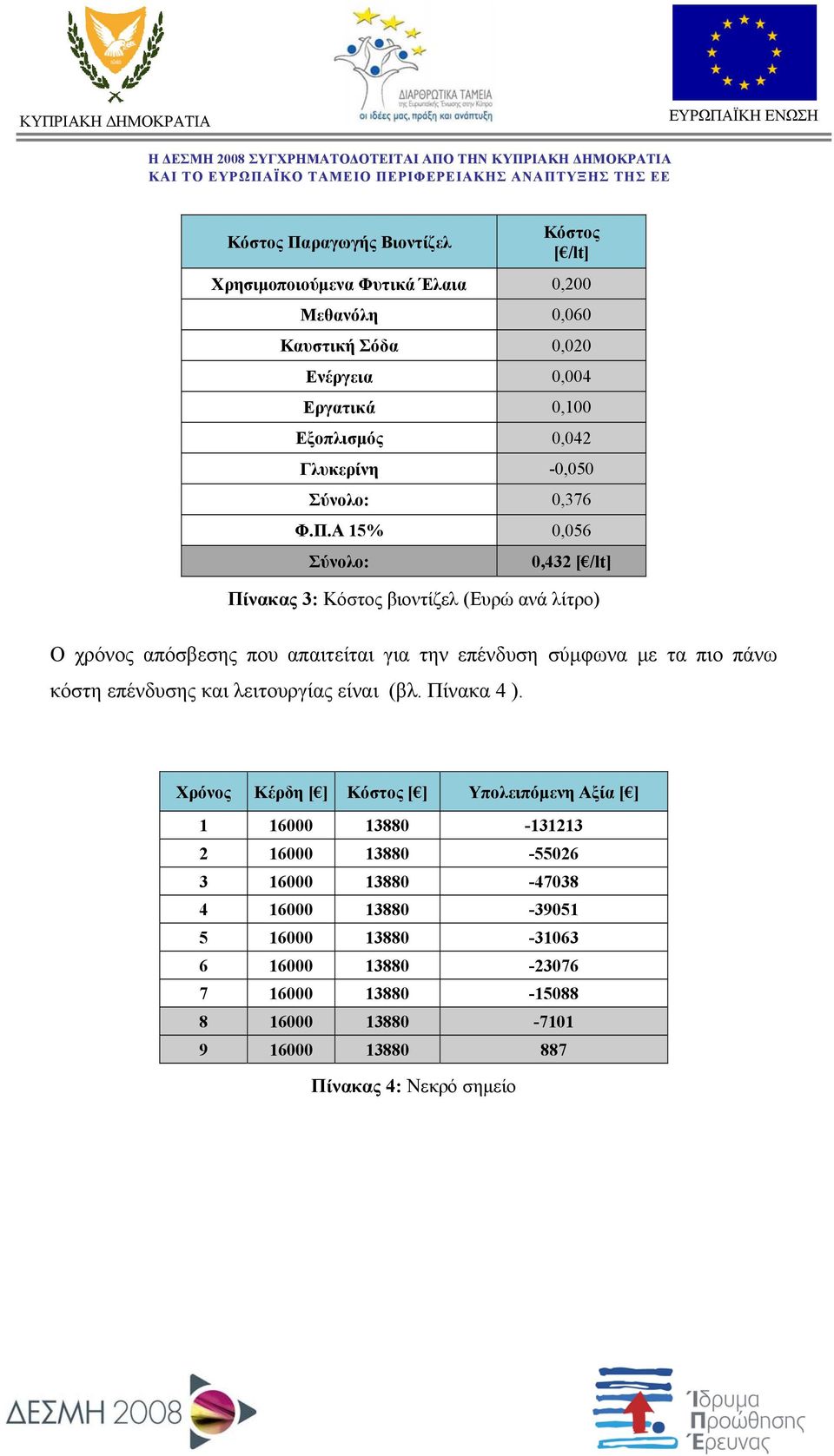 Α 15% 0,056 Σύνολο: 0,432 [ /lt] Πίνακας 3: Κόστος βιοντίζελ (Ευρώ ανά λίτρο) Ο χρόνος απόσβεσης που απαιτείται για την επένδυση σύμφωνα με τα πιο πάνω κόστη