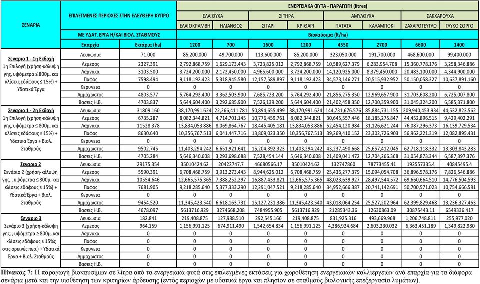 000 468,600.000 99,400.000 Σεναριο 1 1η Εκδοχή 1η Επιλογή (χρήση κάλυψη Λεμεσος 2327.391 2,792,868.759 1,629,173.443 3,723,825.012 2,792,868.759 10,589,627.379 6,283,954.708 15,360,778.176 3,258,346.