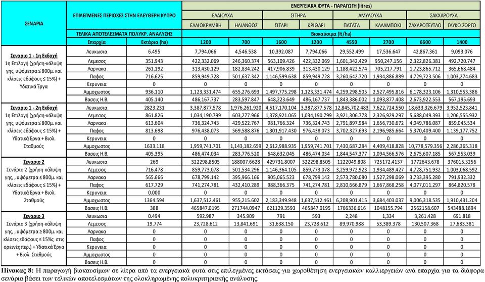 647 42,867.361 9,093.076 Σεναριο 1 1η Εκδοχή 1η Επιλογή (χρήση κάλυψη Λεμεσος 351.943 422,332.069 246,360.374 563,109.426 422,332.069 1,601,342.429 950,247.156 2,322,826.381 492,720.