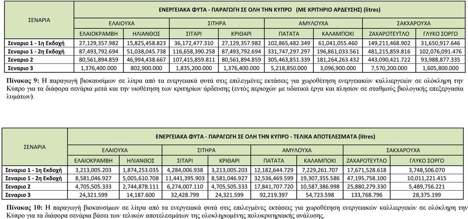 738 116,658,390.258 87,493,792.694 331,747,297.297 196,861,033.561 481,215,859.816 102,076,091.476 Σεναριο 2 80,561,894.859 46,994,438.667 107,415,859.811 80,561,894.859 305,463,851.339 181,264,263.