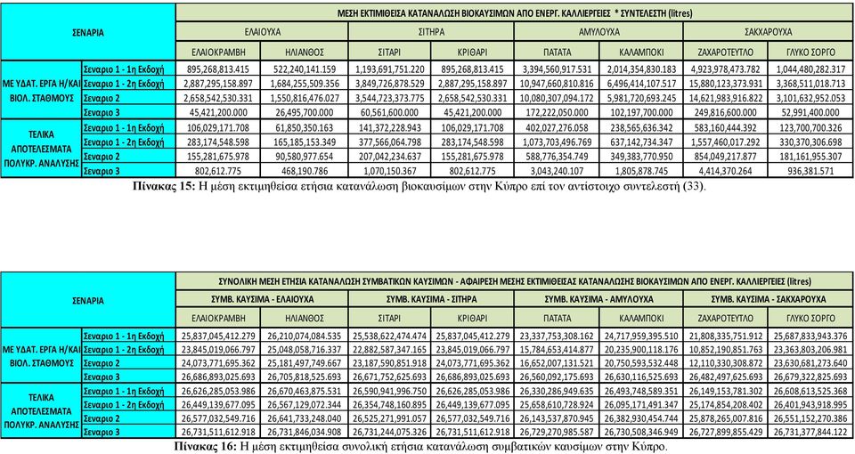 159 1,193,691,751.220 895,268,813.415 3,394,560,917.531 2,014,354,830.183 4,923,978,473.782 1,044,480,282.317 Σεναριο 1 2η Εκδοχή 2,887,295,158.897 1,684,255,509.356 3,849,726,878.529 2,887,295,158.
