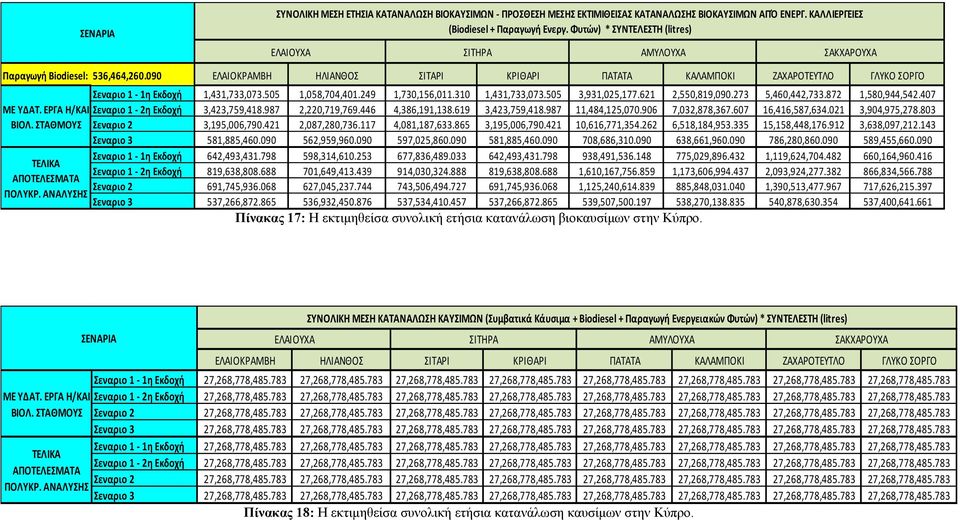 ΕΡΓΑ Η/ΚΑΙ ΒΙΟΛ. ΣΤΑΘΜΟΥΣ ΤΕΛΙΚΑ ΑΠΟΤΕΛΕΣΜΑΤΑ ΠΟΛΥΚΡ. ΑΝΑΛΥΣΗΣ Σεναριο 1 1η Εκδοχή 1,431,733,073.505 1,058,704,401.249 1,730,156,011.310 1,431,733,073.505 3,931,025,177.621 2,550,819,090.