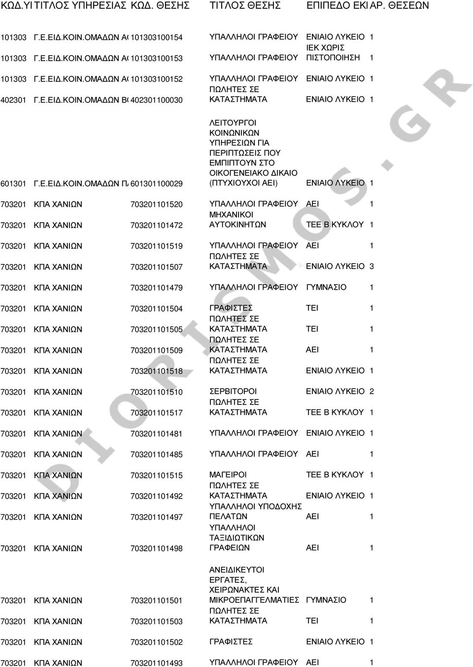 ΟΜΑ ΩΝ ΑΘΗΝΑΣ 101303100152 ΥΠΑΛΛΗΛΟΙ ΓΡΑΦΕΙΟΥ ΕΝΙΑΙΟ ΛΥΚΕΙΟ 1 402301 Γ.ΟΜΑ ΩΝ ΒΟΛΟΥ 402301100030 601301 Γ.