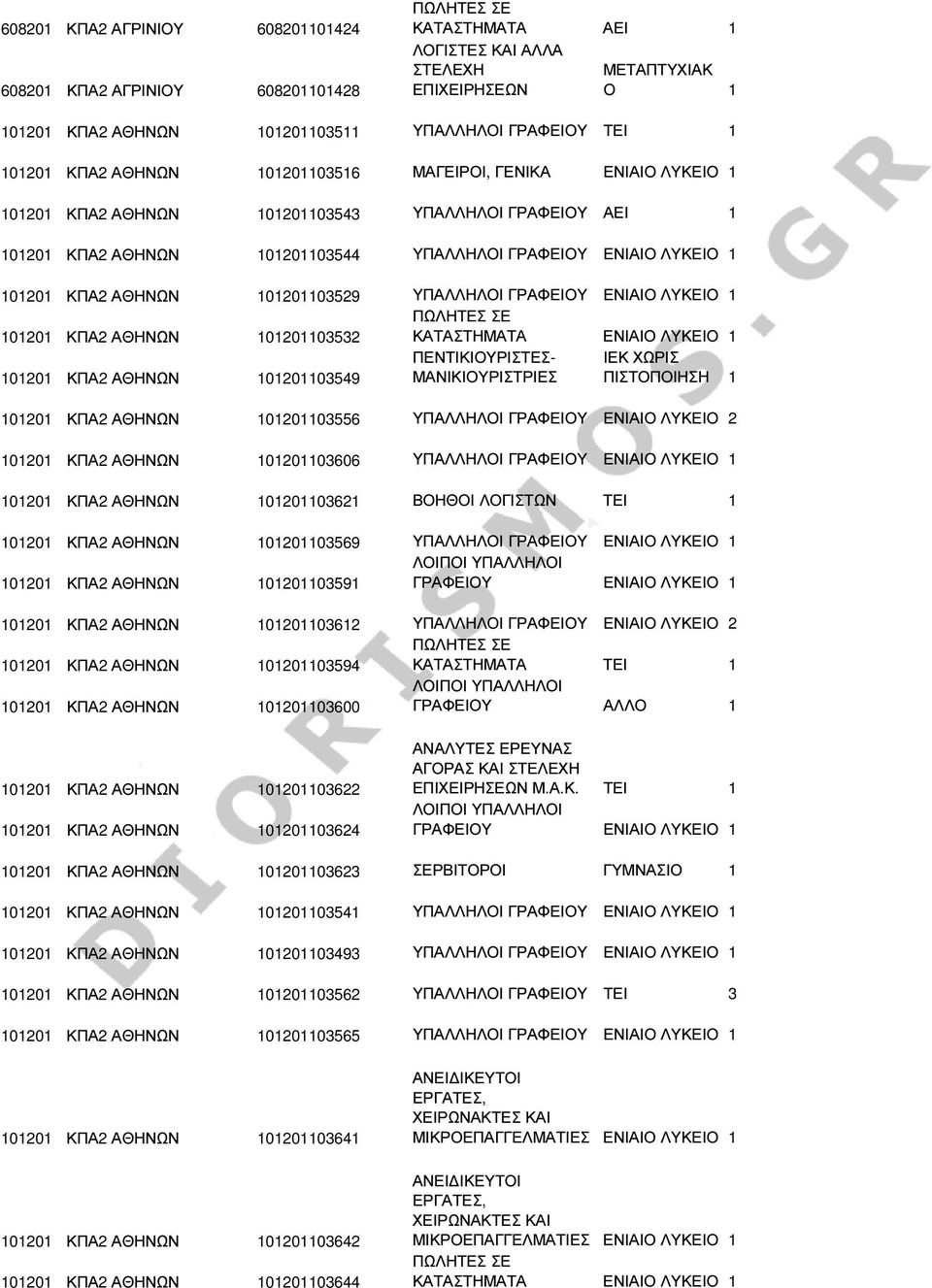 ΚΠΑ2 ΑΘΗΝΩΝ 101201103529 ΥΠΑΛΛΗΛΟΙ ΓΡΑΦΕΙΟΥ ΕΝΙΑΙΟ ΛΥΚΕΙΟ 1 101201 ΚΠΑ2 ΑΘΗΝΩΝ 101201103532 ΠΕΝΤΙΚΙΟΥΡΙΣΤΕΣ- ΙΕΚ ΧΩΡΙΣ 101201 ΚΠΑ2 ΑΘΗΝΩΝ 101201103549 ΜΑΝΙΚΙΟΥΡΙΣΤΡΙΕΣ ΠΙΣΤΟΠΟΙΗΣΗ 1 101201 ΚΠΑ2