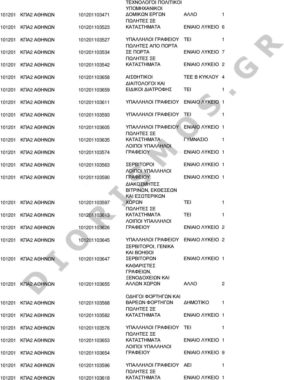 ΙΑΙΤΟΛΟΓΟΙ ΚΑΙ 101201 ΚΠΑ2 ΑΘΗΝΩΝ 101201103659 ΕΙ ΙΚΟΙ ΙΑΤΡΟΦΗΣ ΤΕΙ 1 101201 ΚΠΑ2 ΑΘΗΝΩΝ 101201103611 ΥΠΑΛΛΗΛΟΙ ΓΡΑΦΕΙΟΥ ΕΝΙΑΙΟ ΛΥΚΕΙΟ 1 101201 ΚΠΑ2 ΑΘΗΝΩΝ 101201103593 ΥΠΑΛΛΗΛΟΙ ΓΡΑΦΕΙΟΥ ΤΕΙ 1