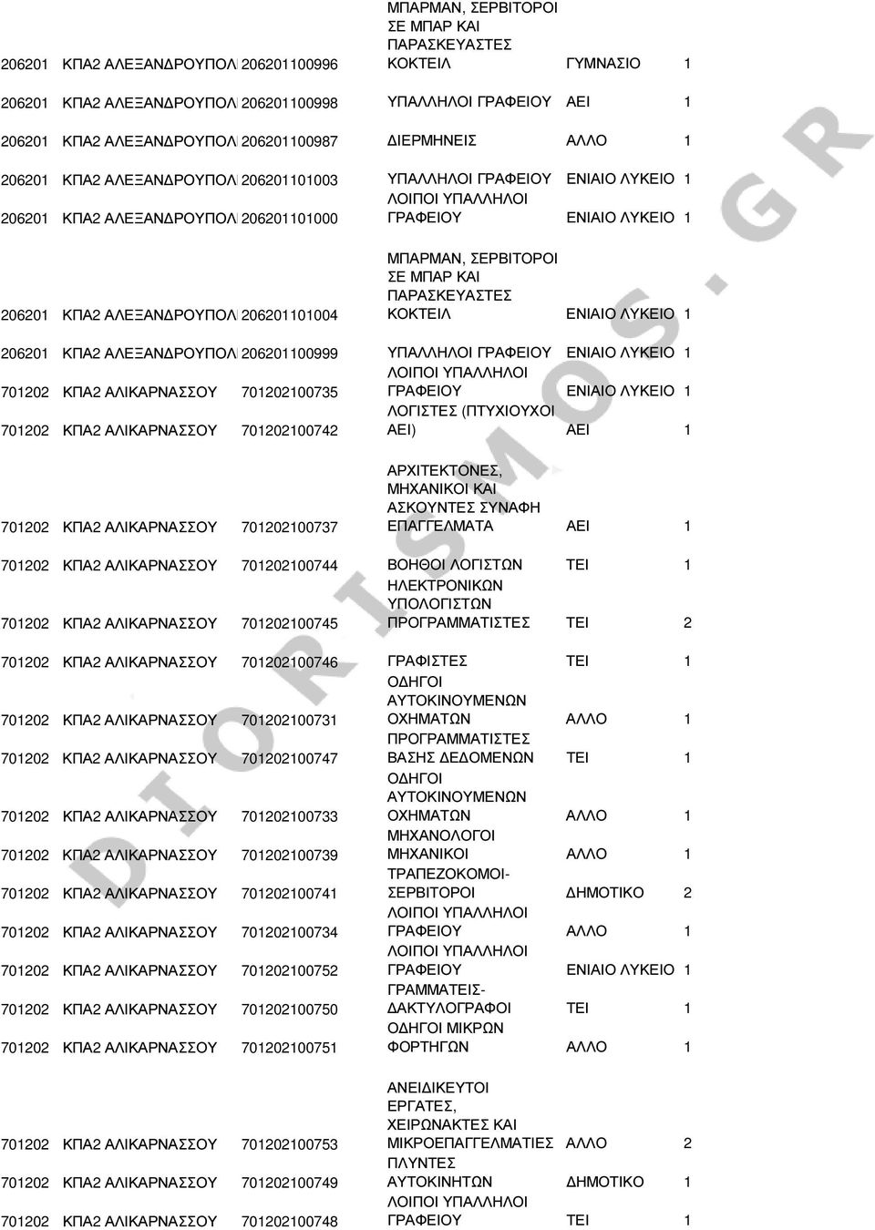206201101004 ΜΠΑΡΜΑΝ, ΣΕΡΒΙΤΟΡΟΙ ΣΕ ΜΠΑΡ ΚΑΙ ΠΑΡΑΣΚΕΥΑΣΤΕΣ ΚΟΚΤΕΙΛ ΕΝΙΑΙΟ ΛΥΚΕΙΟ 1 206201 ΚΠΑ2 ΑΛΕΞΑΝ ΡΟΥΠΟΛΗΣ 206201100999 ΥΠΑΛΛΗΛΟΙ ΓΡΑΦΕΙΟΥ ΕΝΙΑΙΟ ΛΥΚΕΙΟ 1 701202 ΚΠΑ2 ΑΛΙΚΑΡΝΑΣΣΟΥ 701202100735