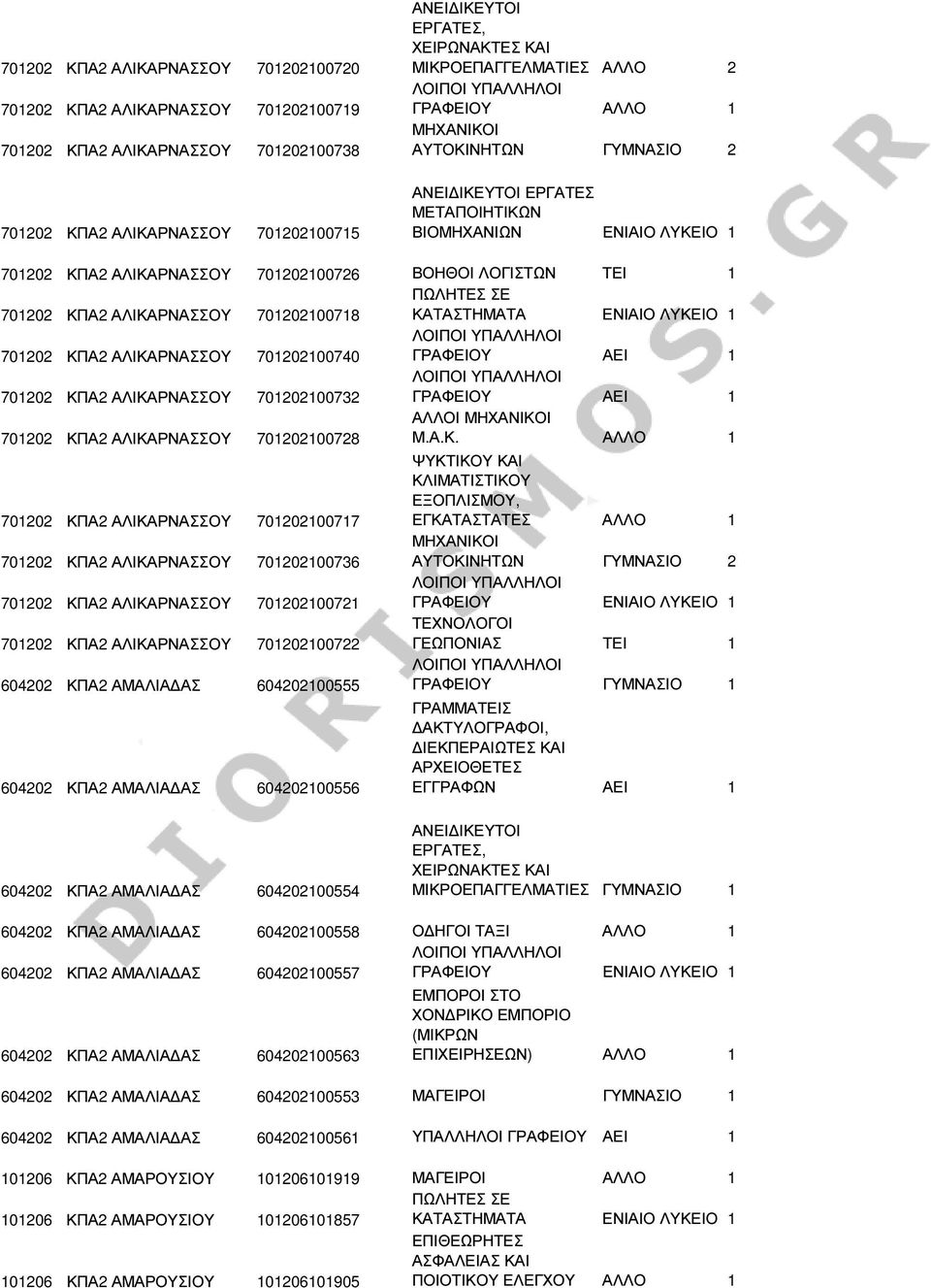 ΑΛΙΚΑΡΝΑΣΣΟΥ 701202100740 ΓΡΑΦΕΙΟΥ ΑΕΙ 1 701202 ΚΠΑ2 ΑΛΙΚΑΡΝΑΣΣΟΥ 701202100732 ΓΡΑΦΕΙΟΥ ΑΕΙ 1 701202 ΚΠΑ2 ΑΛΙΚΑΡΝΑΣΣΟΥ 701202100728 ΑΛΛΟΙ ΜΗΧΑΝΙΚΟΙ Μ.Α.Κ. ΑΛΛΟ 1 701202 ΚΠΑ2 ΑΛΙΚΑΡΝΑΣΣΟΥ 701202100717