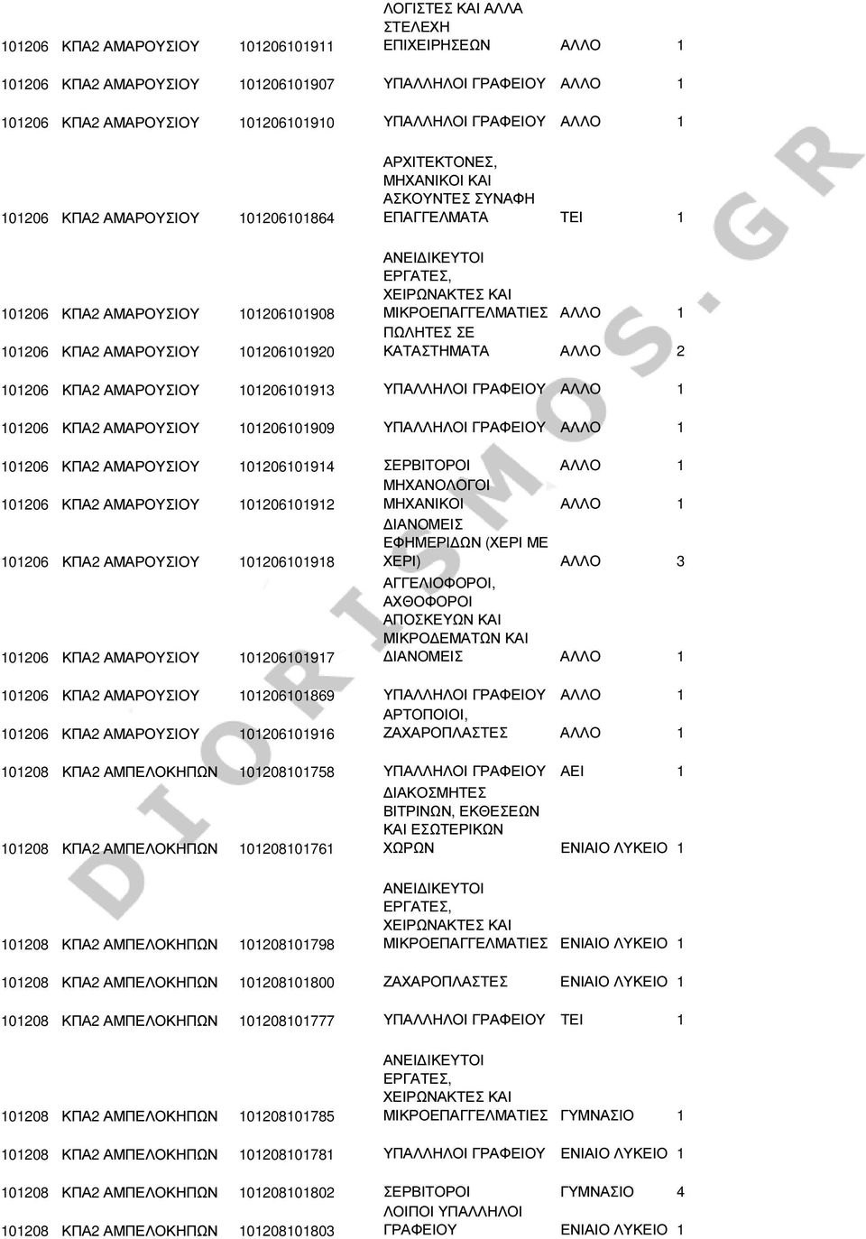 ΑΛΛΟ 1 ΚΑΤΑΣΤΗΜΑΤΑ ΑΛΛΟ 2 101206 ΚΠΑ2 ΑΜΑΡΟΥΣΙΟΥ 101206101913 ΥΠΑΛΛΗΛΟΙ ΓΡΑΦΕΙΟΥ ΑΛΛΟ 1 101206 ΚΠΑ2 ΑΜΑΡΟΥΣΙΟΥ 101206101909 ΥΠΑΛΛΗΛΟΙ ΓΡΑΦΕΙΟΥ ΑΛΛΟ 1 101206 ΚΠΑ2 ΑΜΑΡΟΥΣΙΟΥ 101206101914 ΣΕΡΒΙΤΟΡΟΙ