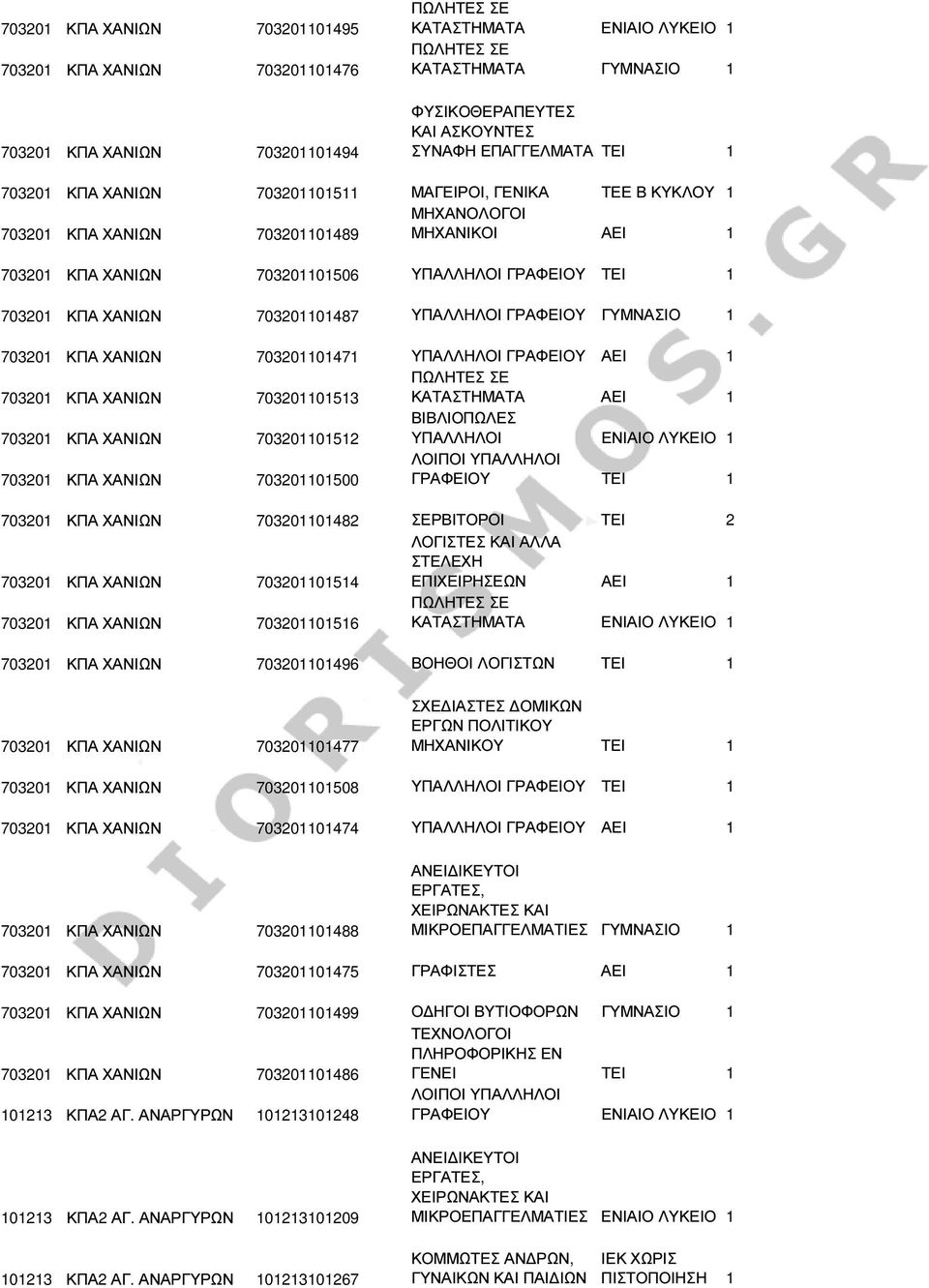 ΥΠΑΛΛΗΛΟΙ ΓΡΑΦΕΙΟΥ ΓΥΜΝΑΣΙΟ 1 703201 ΚΠΑ ΧΑΝΙΩΝ 703201101471 ΥΠΑΛΛΗΛΟΙ ΓΡΑΦΕΙΟΥ ΑΕΙ 1 703201 ΚΠΑ ΧΑΝΙΩΝ 703201101513 ΚΑΤΑΣΤΗΜΑΤΑ ΑΕΙ 1 ΒΙΒΛΙΟΠΩΛΕΣ 703201 ΚΠΑ ΧΑΝΙΩΝ 703201101512 ΥΠΑΛΛΗΛΟΙ ΕΝΙΑΙΟ