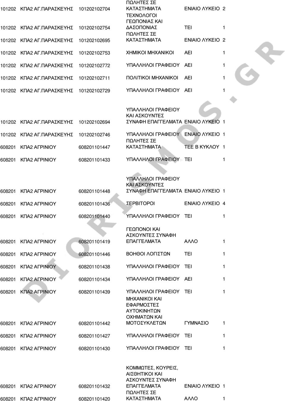 ΠΑΡΑΣΚΕΥΗΣ 101202102772 ΥΠΑΛΛΗΛΟΙ ΓΡΑΦΕΙΟΥ ΑΕΙ 1 101202 ΚΠΑ2 ΑΓ.ΠΑΡΑΣΚΕΥΗΣ 101202102711 ΠΟΛΙΤΙΚΟΙ ΜΗΧΑΝΙΚΟΙ ΑΕΙ 1 101202 ΚΠΑ2 ΑΓ.ΠΑΡΑΣΚΕΥΗΣ 101202102729 ΥΠΑΛΛΗΛΟΙ ΓΡΑΦΕΙΟΥ ΑΕΙ 1 101202 ΚΠΑ2 ΑΓ.