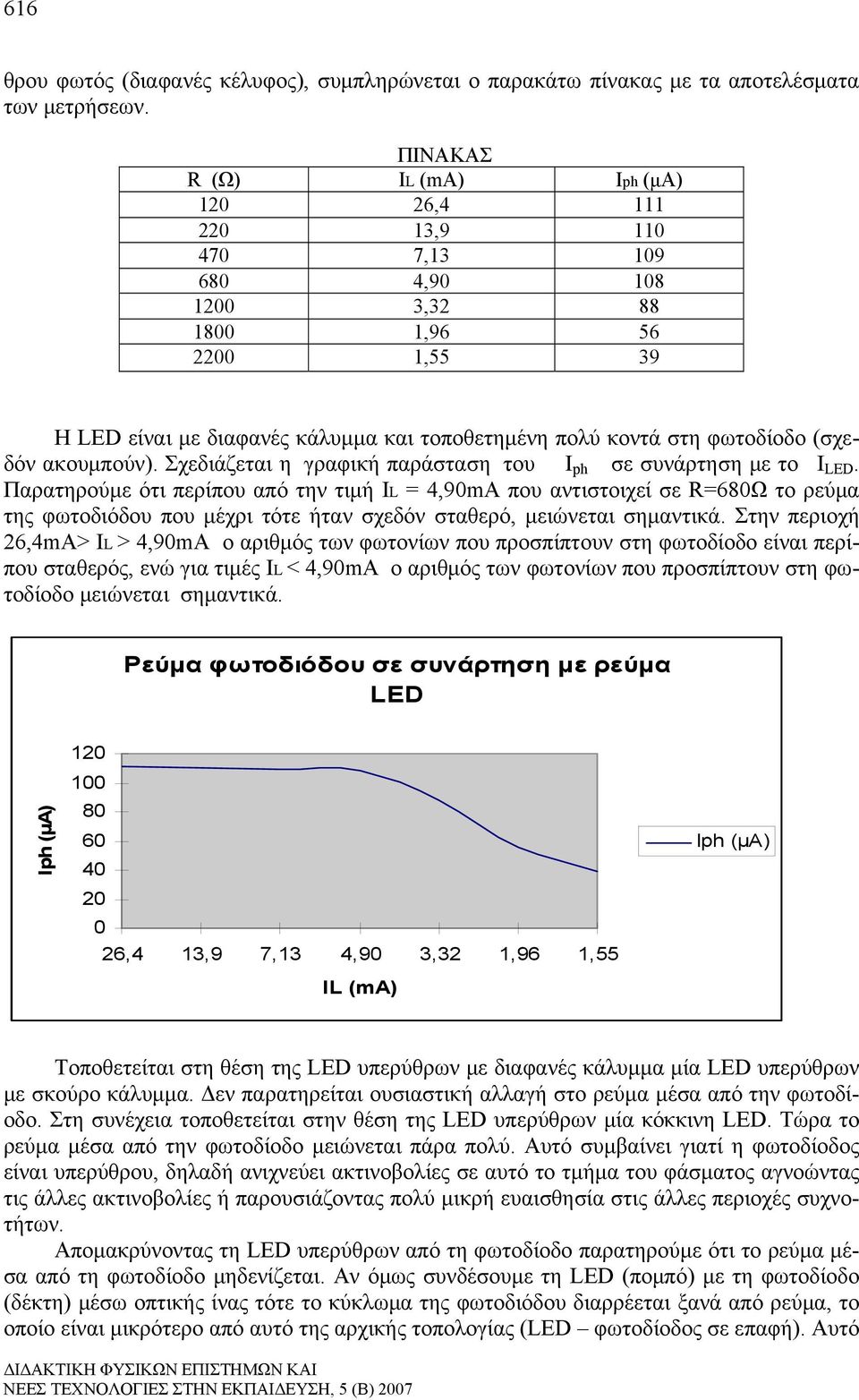 (σχεδόν ακουμπούν). Σχεδιάζεται η γραφική παράσταση του Ι ph σε συνάρτηση με το I LED.