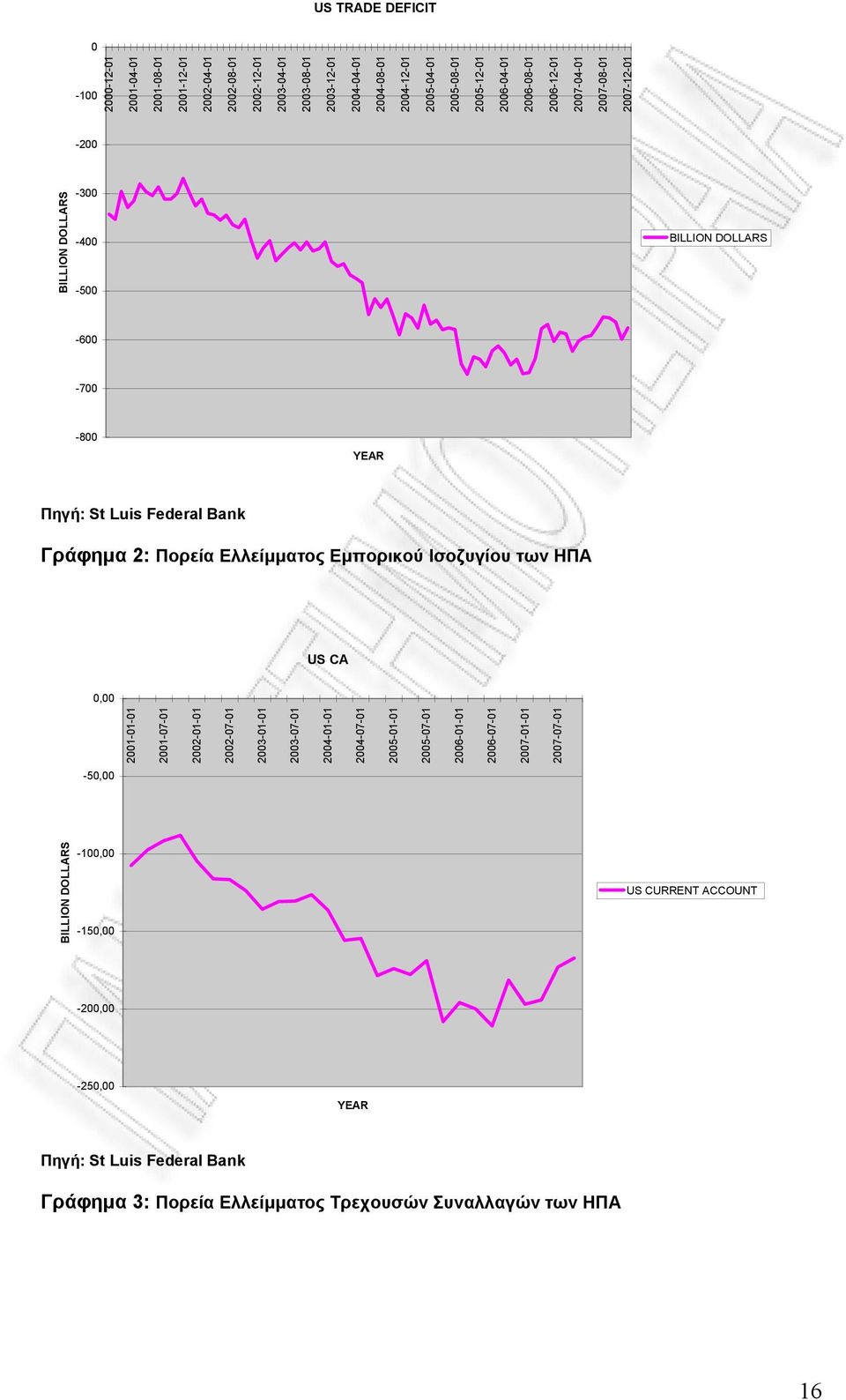 Γράφημα 2: Πορεία Ελλείμματος Εμπορικού Ισοζυγίου των ΗΠΑ US CA 0,00 2001-01-01 2001-07-01 2002-01-01 2002-07-01 2003-01-01 2003-07-01 2004-01-01 2004-07-01 2005-01-01 2005-07-01
