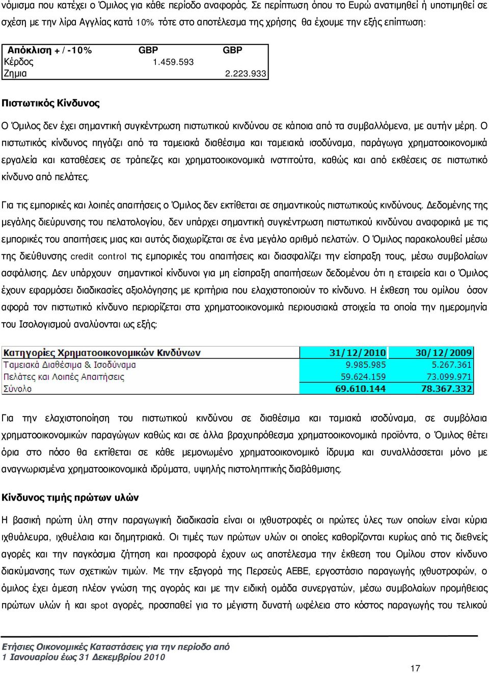 223.933 Πιστωτικός Κίνδυνος Ο Όμιλος δεν έχει σημαντική συγκέντρωση πιστωτικού κινδύνου σε κάποια από τα συμβαλλόμενα, με αυτήν μέρη.