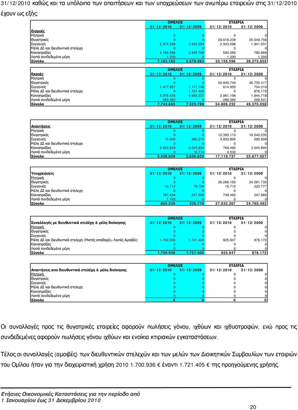 668 Λοιπά συνδεδεμένα μέρη 1.200 0 1.200 1.200 Σύνολο 7.162.185 5.679.063 33.156.596 28.272.655 ΟΜΙΛΟΣ ΕΤΑΙΡΙΑ Εκροές 31/12/2010 31/12/2009 31/12/2010 31/12/2009 Μητρική 0 0 0 0 Θυγατρικές 0 0 50.940.