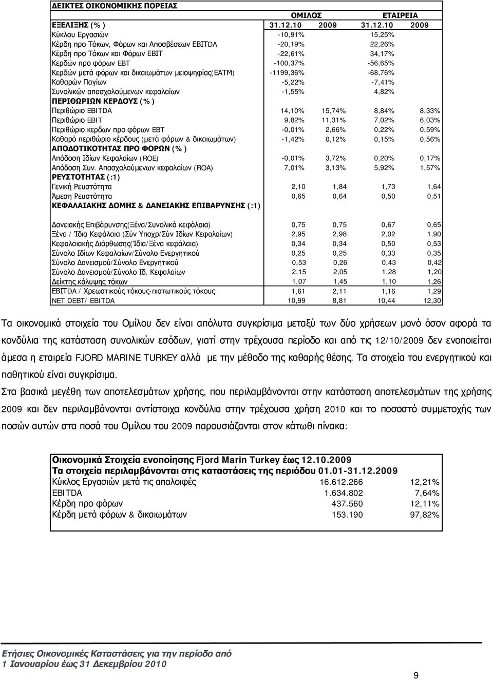 10 2009 Κύκλου Εργασιών -10,91% 15,25% Κέρδη προ Τόκων, Φόρων και Αποσβέσεων ΕΒΙΤDA -20,19% 22,26% Κέρδη προ Τόκων και Φόρων ΕΒΙΤ -22,61% 34,17% Κερδών προ φόρων EBT -100,37% -56,65% Κερδών μετά