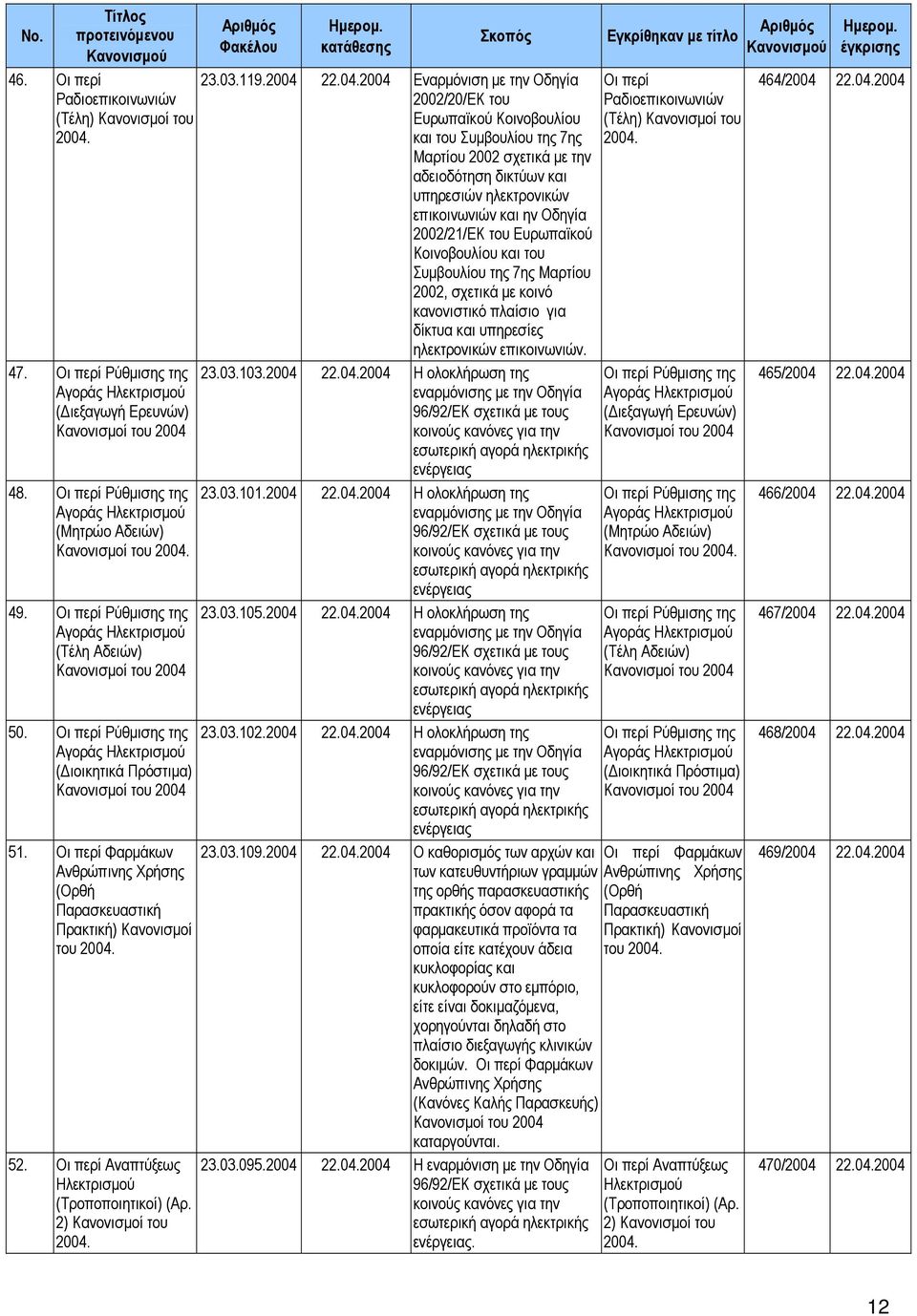 Αναπτύξεως Ηλεκτρισµού (Αρ. 2) Κανονισµοί του 2004.