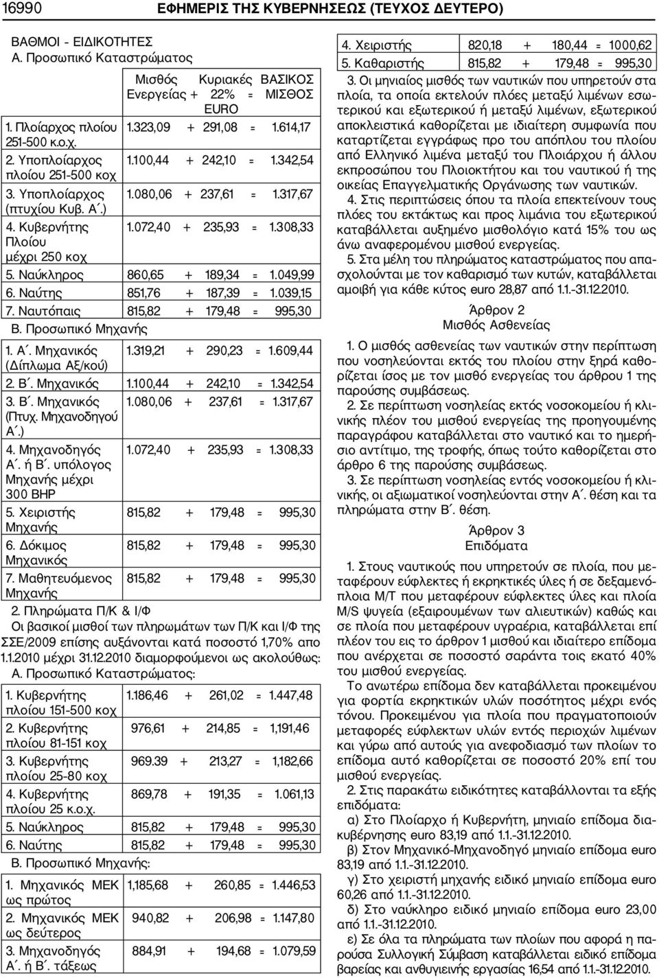 308,33 Πλοίου μέχρι 250 κοχ 5. Ναύκληρος 860,65 + 189,34 = 1.049,99 6. Ναύτης 851,76 + 187,39 = 1.039,15 7. Ναυτόπαις 815,82 + 179,48 = 995,30 Β. Προσωπικό Μηχανής 1. Α. Μηχανικός 1.