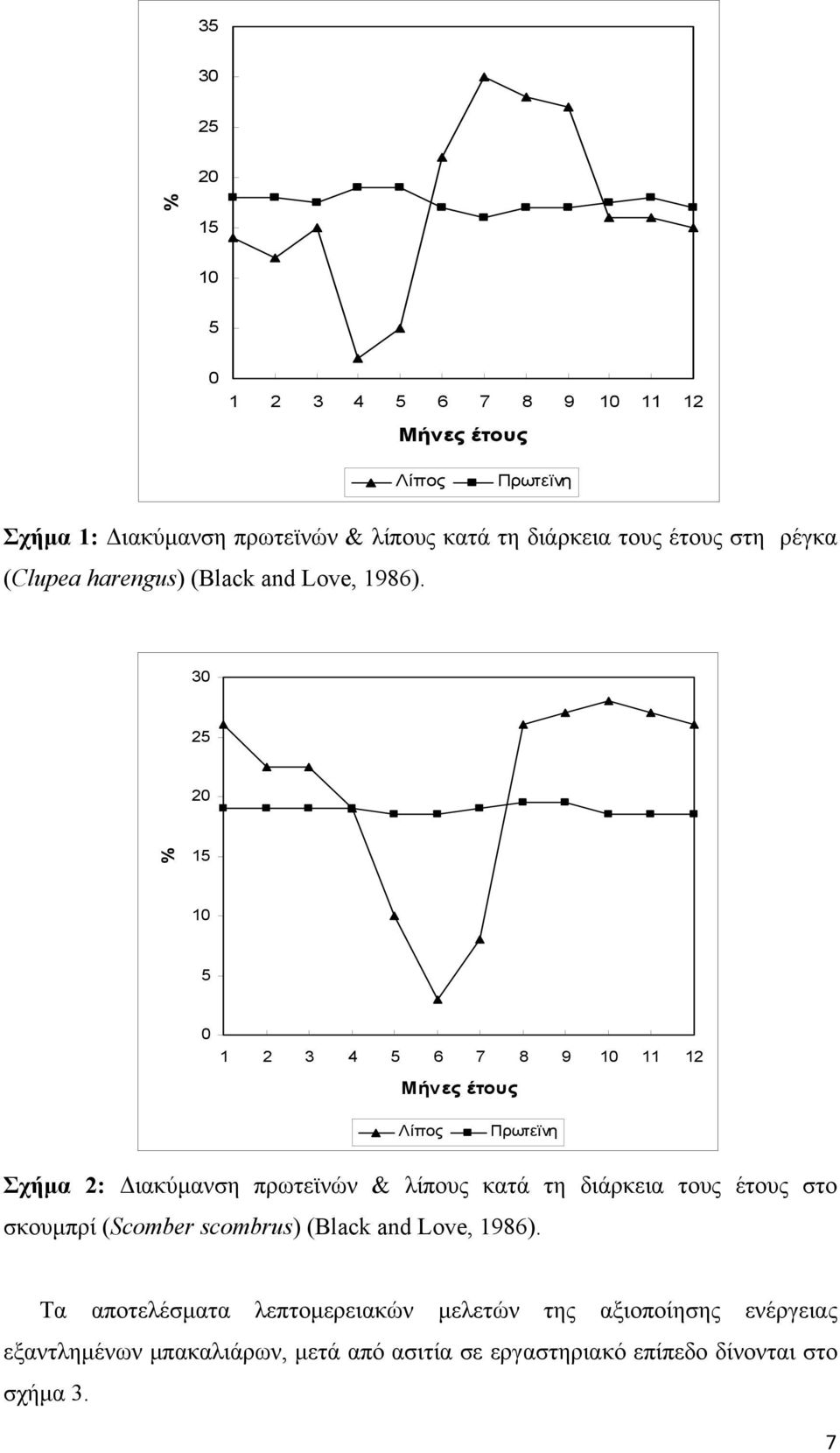 30 25 20 % 15 10 5 0 1 2 3 4 5 6 7 8 9 10 11 12 Μήνες έτους Λίπος Πρωτεϊνη Σχήμα 2: Διακύμανση πρωτεϊνών & λίπους κατά τη διάρκεια τους