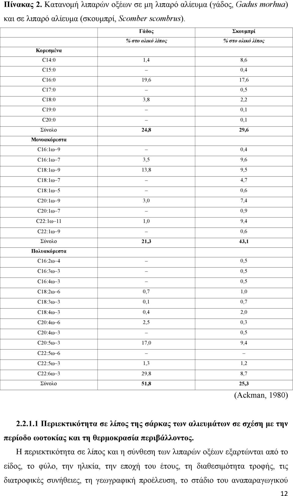 3,5 9,6 C18:1ω 9 13,8 9,5 C18:1ω 7 4,7 C18:1ω 5 0,6 C20:1ω 9 3,0 7,4 C20:1ω 7 0,9 C22:1ω 11 1,0 9,4 C22:1ω 9 0,6 Σύνολο 21,3 43,1 Πολυακόρεστα C16:2ω 4 0,5 C16:3ω 3 0,5 C16:4ω 3 0,5 C18:2ω 6 0,7 1,0