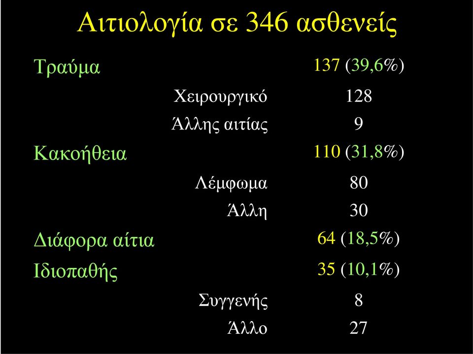 αιτίας Λέμφωμα Άλλη Συγγενής Άλλο 137 (39,6%)