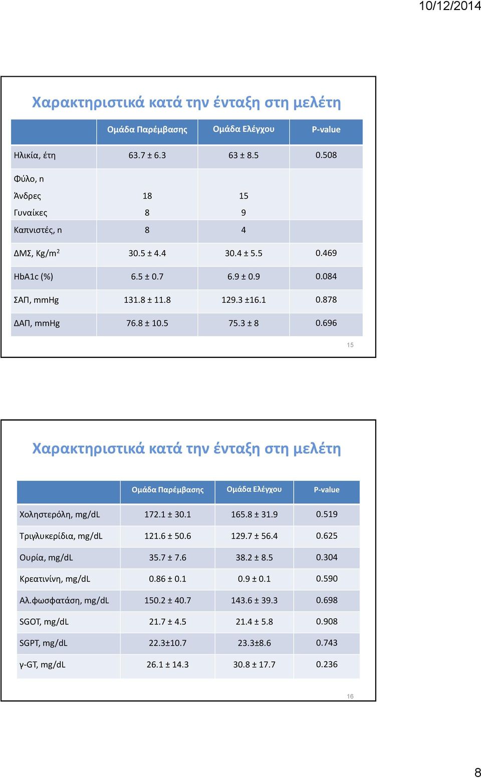 696 15 Χαρακτηριστικά κατά την ένταξη στη μελέτη Ομάδα Παρέμβασης Ομάδα P-value Χοληστερόλη, mg/dl 172.1 ± 30.1 165.8 ± 31.9 0.519 Τριγλυκερίδια, mg/dl 121.6 ± 50.6 129.7 ± 56.4 0.