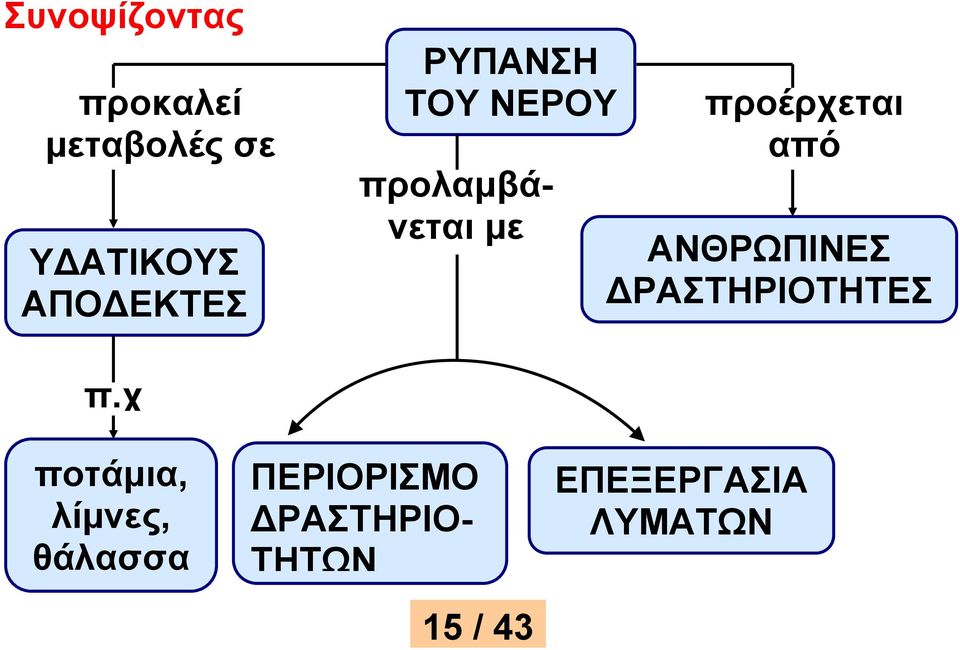 από ΑΝΘΡΩΠΙΝΕΣ ΡΑΣΤΗΡΙΟΤΗΤΕΣ π.