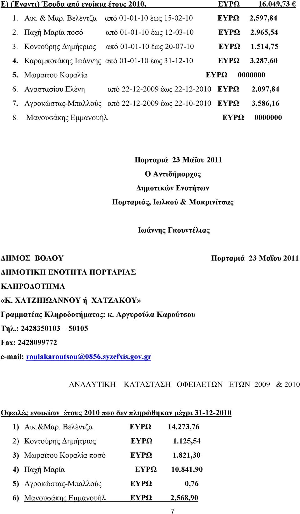 Αναστασίου Ελένη από 22-12-2009 έως 22-12-2010 ΕΥΡΩ 2.097,84 7. Αγροκώστας-Μπαλλούς από 22-12-2009 έως 22-10-2010 ΕΥΡΩ 3.586,16 8.